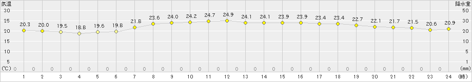 網走(>2023年09月03日)のアメダスグラフ