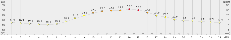 津別(>2023年09月03日)のアメダスグラフ