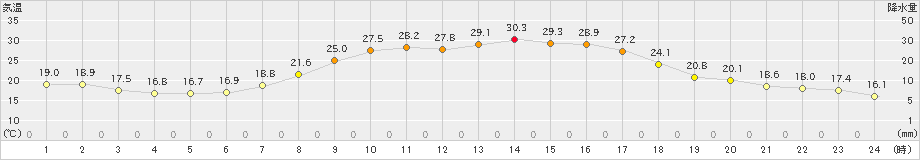 新得(>2023年09月03日)のアメダスグラフ