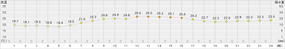 六ケ所(>2023年09月03日)のアメダスグラフ