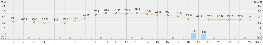 川内(>2023年09月03日)のアメダスグラフ