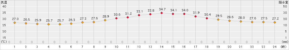 熊谷(>2023年09月03日)のアメダスグラフ