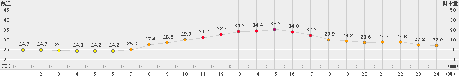 愛西(>2023年09月03日)のアメダスグラフ