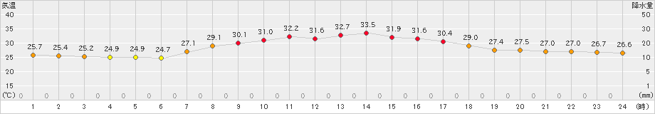 蒲郡(>2023年09月03日)のアメダスグラフ