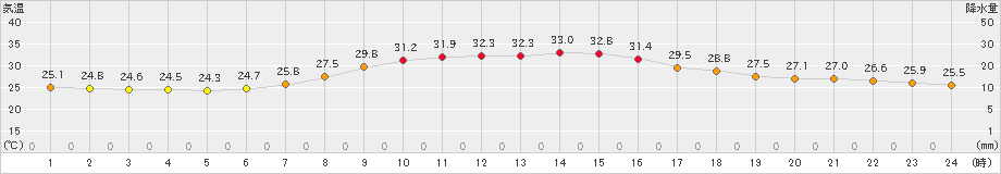 四日市(>2023年09月03日)のアメダスグラフ