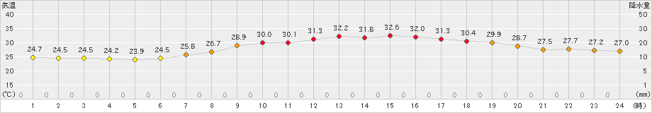 小俣(>2023年09月03日)のアメダスグラフ