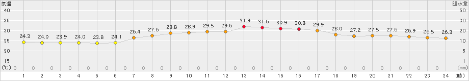 鳥羽(>2023年09月03日)のアメダスグラフ