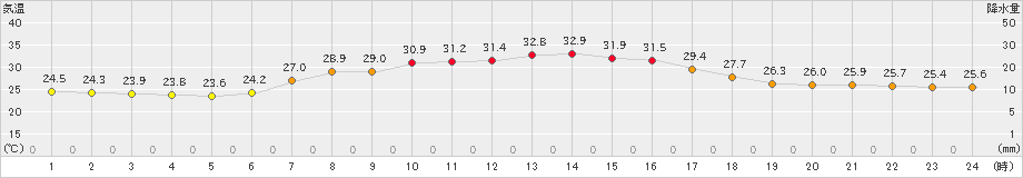 南伊勢(>2023年09月03日)のアメダスグラフ