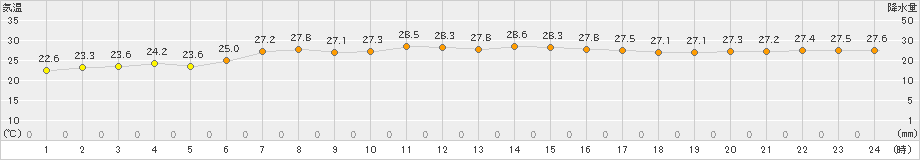 弾崎(>2023年09月03日)のアメダスグラフ