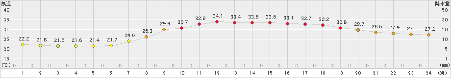 下関(>2023年09月03日)のアメダスグラフ