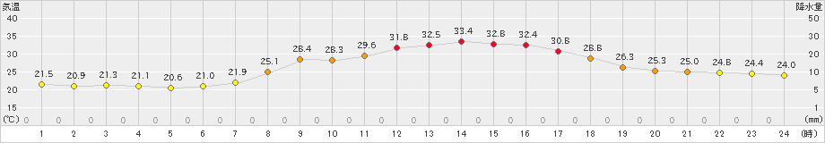 米原(>2023年09月03日)のアメダスグラフ