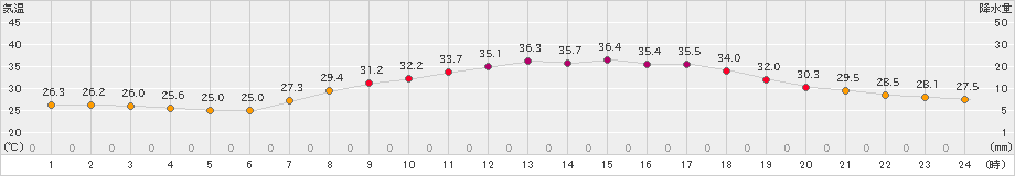 豊中(>2023年09月03日)のアメダスグラフ