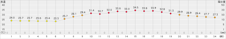 姫路(>2023年09月03日)のアメダスグラフ