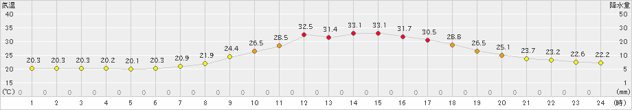 瑞穂(>2023年09月03日)のアメダスグラフ