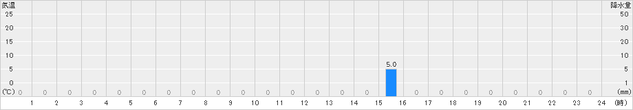 若桜(>2023年09月03日)のアメダスグラフ