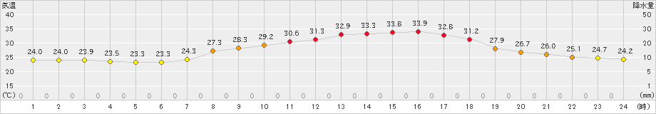 玖珂(>2023年09月03日)のアメダスグラフ