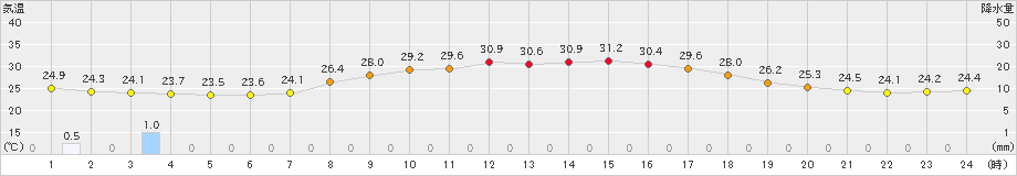 日向(>2023年09月03日)のアメダスグラフ