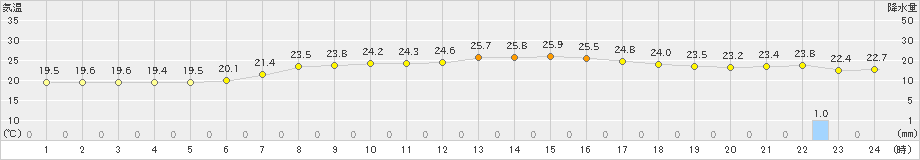 浜益(>2023年09月04日)のアメダスグラフ