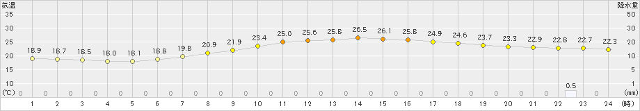 石狩(>2023年09月04日)のアメダスグラフ