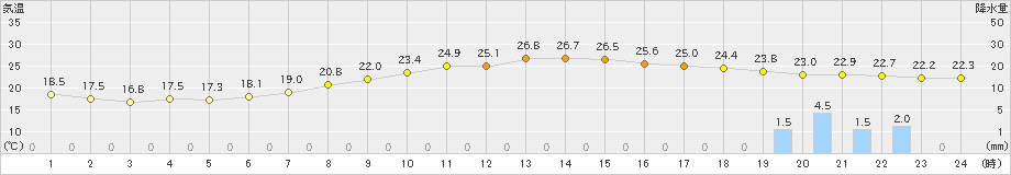 江別(>2023年09月04日)のアメダスグラフ