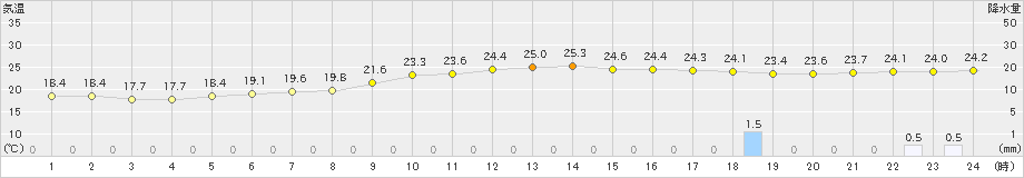 千歳(>2023年09月04日)のアメダスグラフ