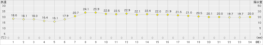 興部(>2023年09月04日)のアメダスグラフ