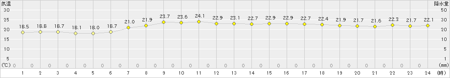 常呂(>2023年09月04日)のアメダスグラフ