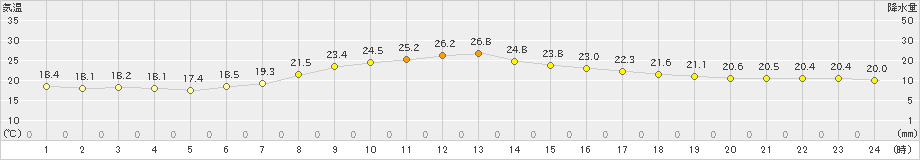 遠軽(>2023年09月04日)のアメダスグラフ