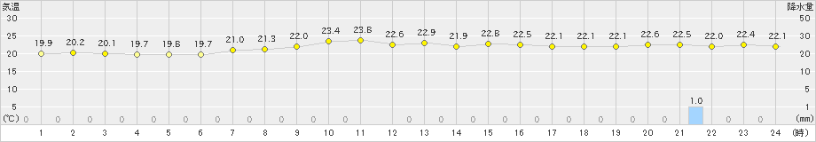 網走(>2023年09月04日)のアメダスグラフ