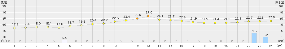 厚床(>2023年09月04日)のアメダスグラフ