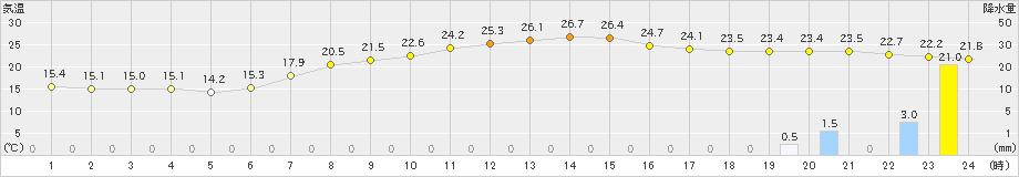 中徹別(>2023年09月04日)のアメダスグラフ