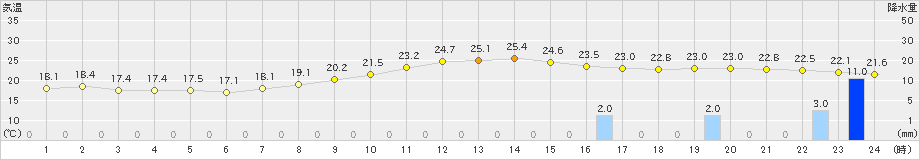 鶴丘(>2023年09月04日)のアメダスグラフ