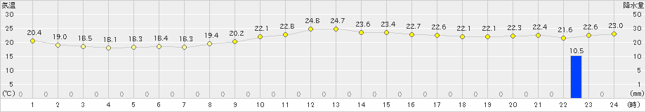 知方学(>2023年09月04日)のアメダスグラフ