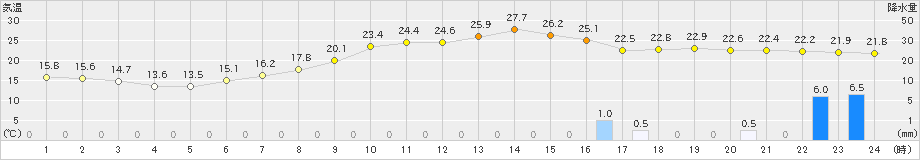 本別(>2023年09月04日)のアメダスグラフ