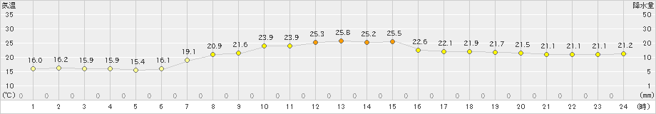 新得(>2023年09月04日)のアメダスグラフ