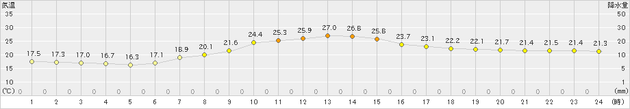 鹿追(>2023年09月04日)のアメダスグラフ