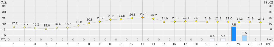 更別(>2023年09月04日)のアメダスグラフ