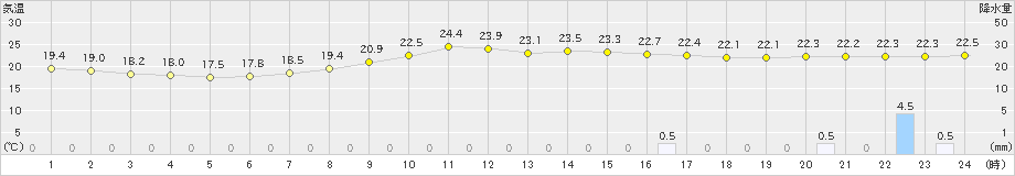 大津(>2023年09月04日)のアメダスグラフ