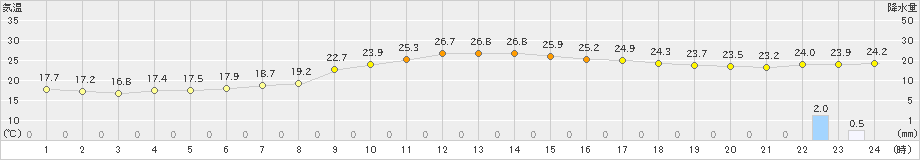 厚真(>2023年09月04日)のアメダスグラフ