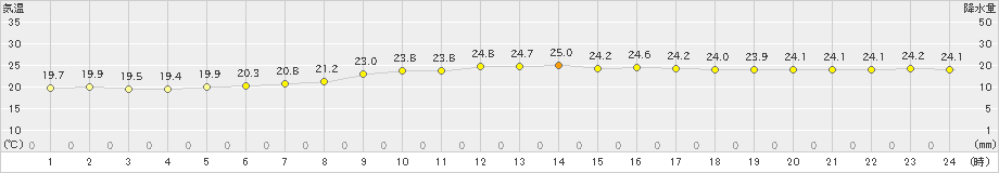 苫小牧(>2023年09月04日)のアメダスグラフ