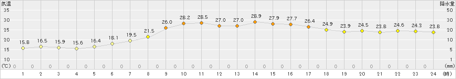 三石(>2023年09月04日)のアメダスグラフ