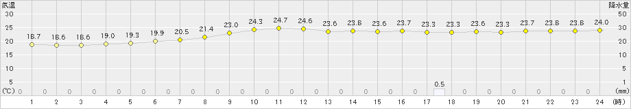 長万部(>2023年09月04日)のアメダスグラフ