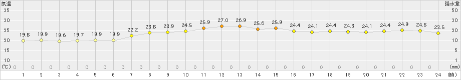 せたな(>2023年09月04日)のアメダスグラフ