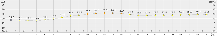 今金(>2023年09月04日)のアメダスグラフ