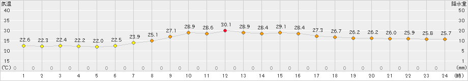 八戸(>2023年09月04日)のアメダスグラフ