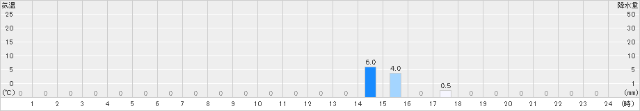 滝沢(>2023年09月04日)のアメダスグラフ