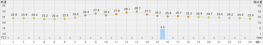 盛岡(>2023年09月04日)のアメダスグラフ