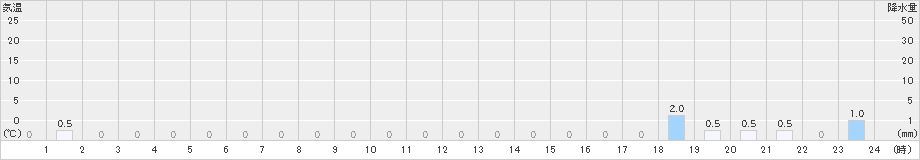 衣川(>2023年09月04日)のアメダスグラフ