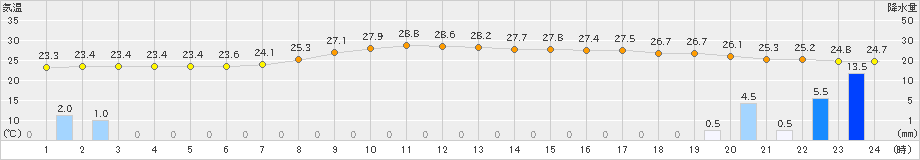 大船渡(>2023年09月04日)のアメダスグラフ