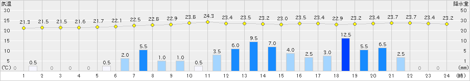 小野新町(>2023年09月04日)のアメダスグラフ